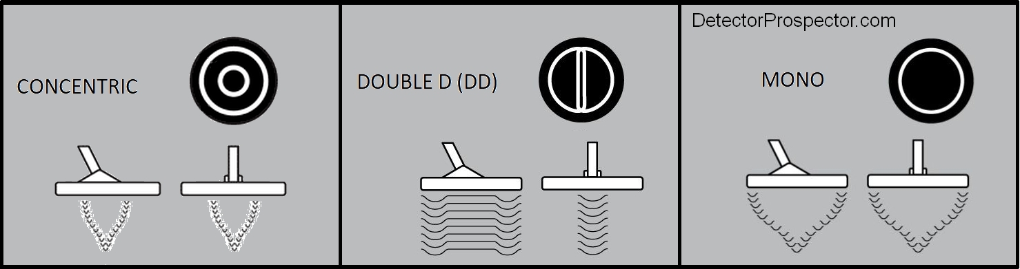 Double D Coil VS Concentric Coils