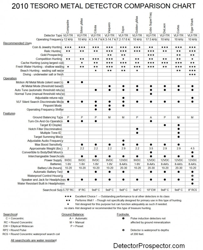tesoro-2010-metal-detector-comparison-chart.jpg